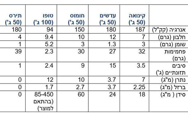 טבלת ערכים חביתות