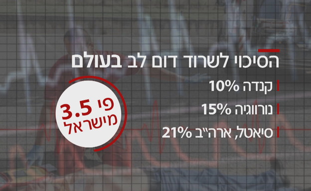 הסיכוי לשרוד דום לב בעולם (אינפוגרפיקה: החדשות12)