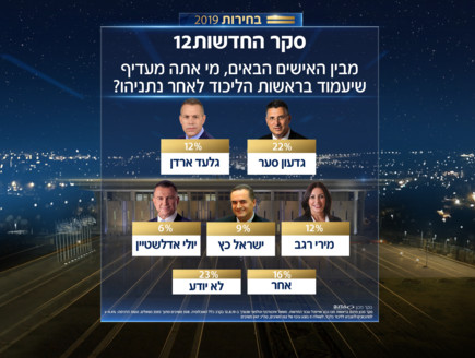 סקר החדשות - מתמודדדים בליכוד (עיבוד: החדשות12)