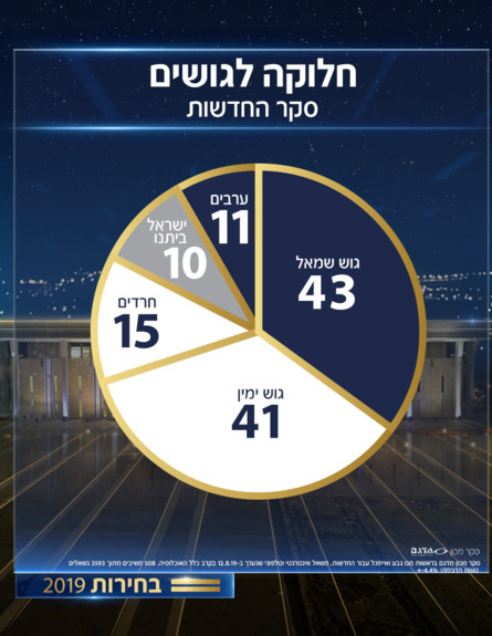 סקר החדשות - מפת גושים (עיבוד: החדשות 12)