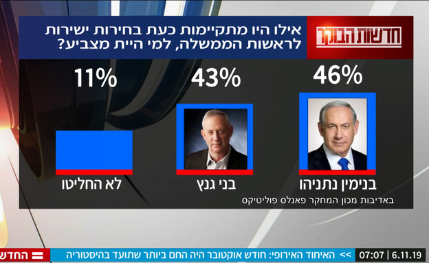 סקר חדשות הבוקר על בחירות ישירות (צילום: מתוך "חדשות הבוקר" , קשת12)