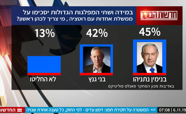 סקר חדשות הבוקר על בחירות ישירות (צילום: מתוך "חדשות הבוקר" , קשת12)