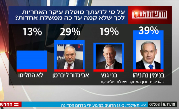 סקר חדשות הבוקר על בחירות ישירות (צילום: מתוך "חדשות הבוקר" , קשת12)