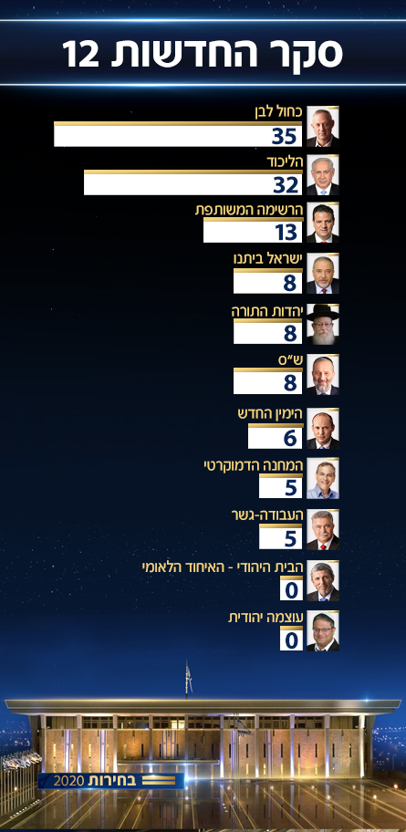 בחירות 2020 סקר ראשון כחול לבן מגדילים את היתרון הימין נחלש