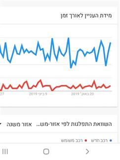 גוגל טרנדס. מנועי המחקר והחיפוש משקפים את הרגלי החיפוש של הגולשים. (צילום: ספורט 5)