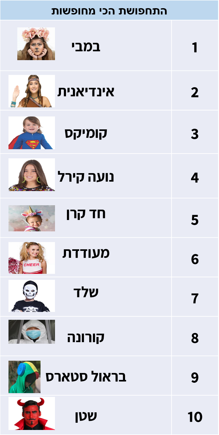 פורים 2020 התחפושות הכי מחופשות ברשת