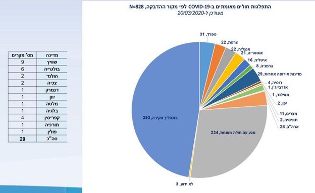 נתוני משרד הבריאות‎ (אינפוגרפיקה: משרד הבריאות)