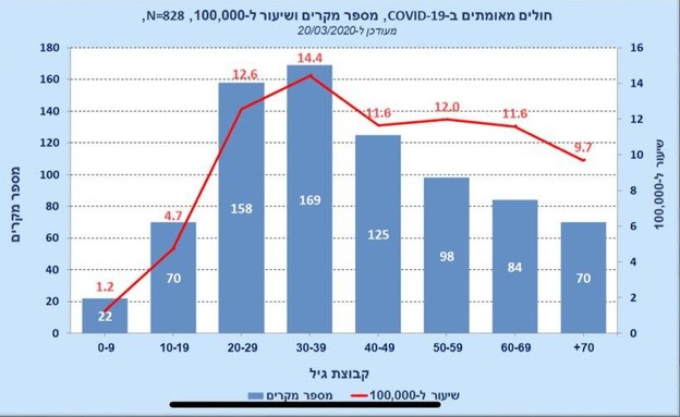 נתוני משרד הבריאות‎ (אינפוגרפיקה: משרד הבריאות)