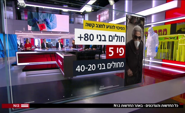 סיכוי להיות במצב קשה מקורונה פי 5 מעל גיל 80 (צילום: חדשות)