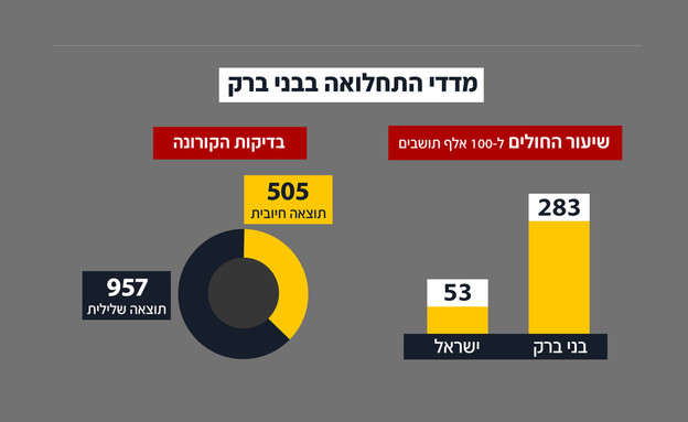 בני ברק קורונה