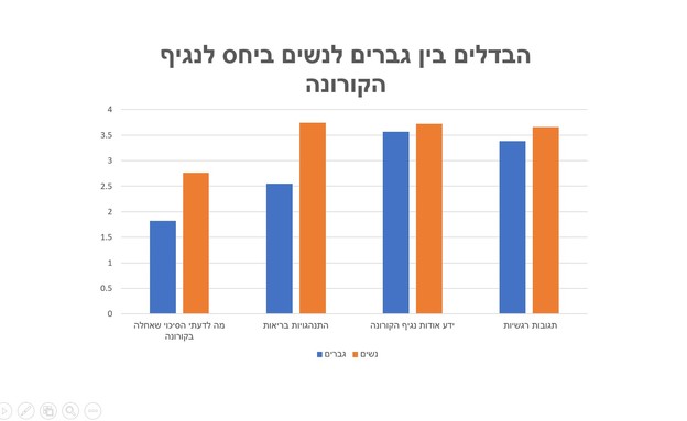 הבדלים בין גברים לנשים