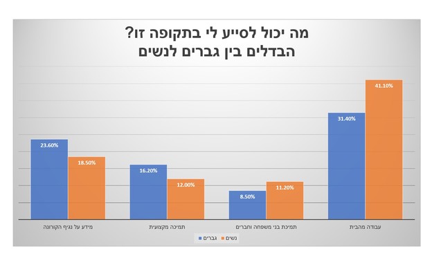 מה יכול לסייע לי, הבדלים בין נשים לגברים