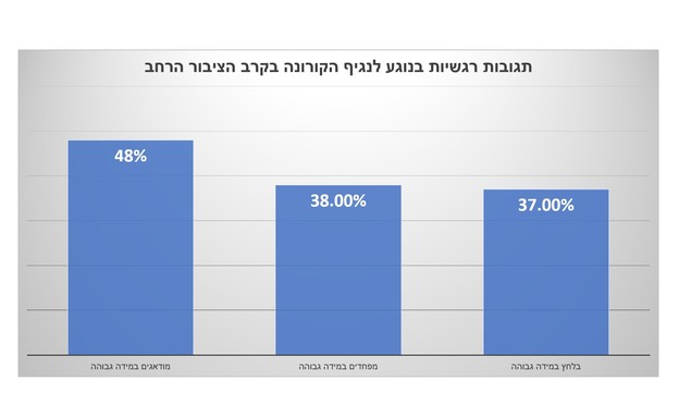 תגובות רגשיות בנוגע לנגיף הקורונה בציבור הרחב