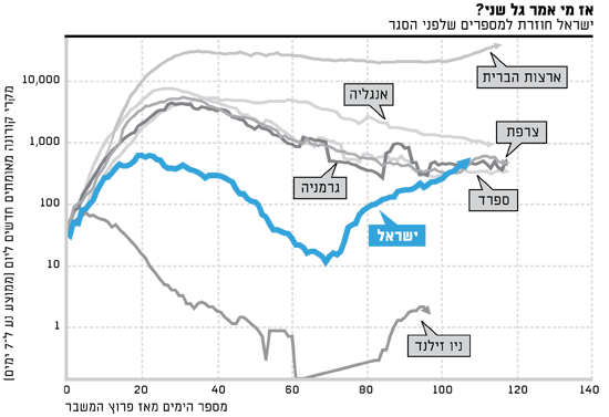  ישראל חוזרת למספרים שלפני הסגר