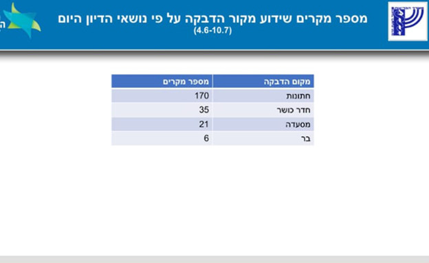 מספר מקרים שידוע מקור ההדבקה על פי נושאי הדיון היו