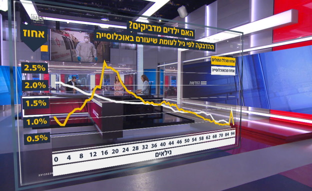 האם ילדים מדביקים? (צילום: N12)