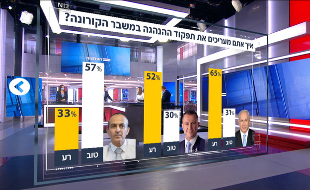 הנהגה, במשבר הקורונה, סקר (צילום: N12)