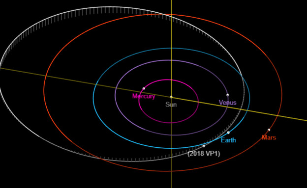 המסלול של VP1  2018 (צילום: JPL Small-Body Database Browser)