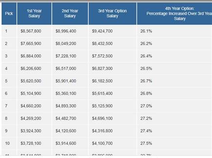 בטבלה: כמה ירוויח אבדיה לפי המיקום בדראפט