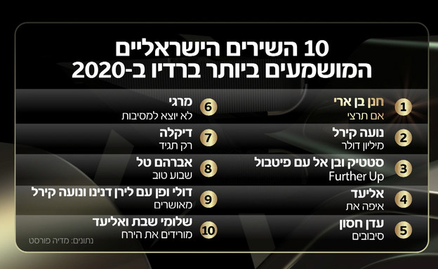 אלה השירים הכי מושמעים ברדיו ב-2020 (צילום: מתוך 