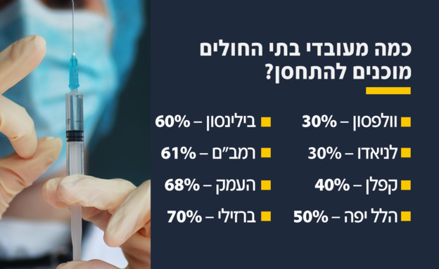 כמה מעובדי בתי החולים מוכנים להתחסן? (עיבוד: n12)