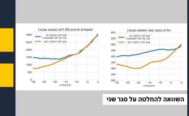 גרף השוואת נתונים בין הסגר השני לשלישי  (צילום: משרד הבריאות)