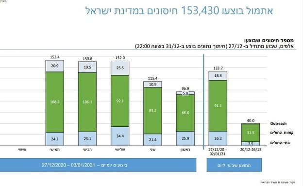 מספר המתחסנים העדכני נגד קורונה