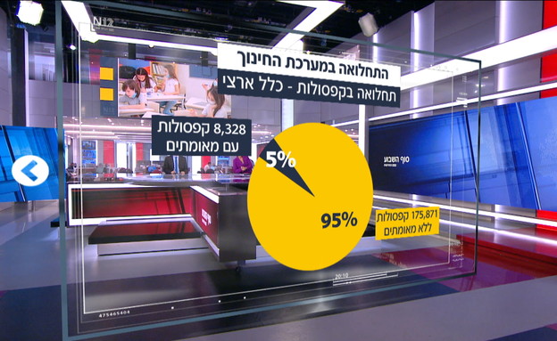 התחלואה במערכת החינוך  (צילום: N12)