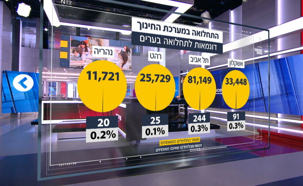 התחלואה במערכת החינוך  (צילום: n12)