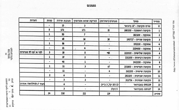 טבלת נפגעים ממלחמת המפרץ (צילום: ארכיון צה"ל במשרד הביטחון)