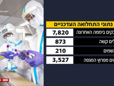 מבזק 09:00: נתוני התחלואה העדכניים (צילום: חדשות)