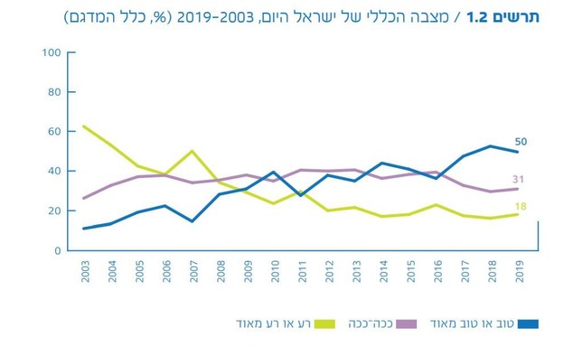 הגרף המקורי כפי שפרסם המכון הישראלי לדמוקרטיה (צילום: מדד הדמוקרטיה, המכון הישראלי לדמוקרטיה)
