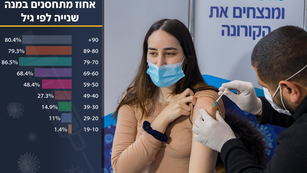 התחסנות נגד קורונה (צילום: אוליביה פיטוסי , פלאש/90 )