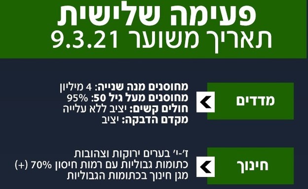 מתווה החינוך - פעימה שלישית