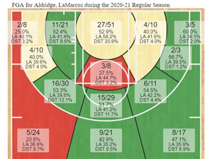 האחוזים של אולדרידג' העונה (NBA STATS) (צילום: ספורט 5)