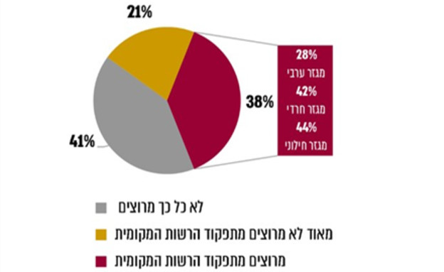 חוסר שביעות רצון מהתנהלות הרשויות המקומיות בקורונה (צילום: מתוך הדוח, משרד מבקר המדינה)