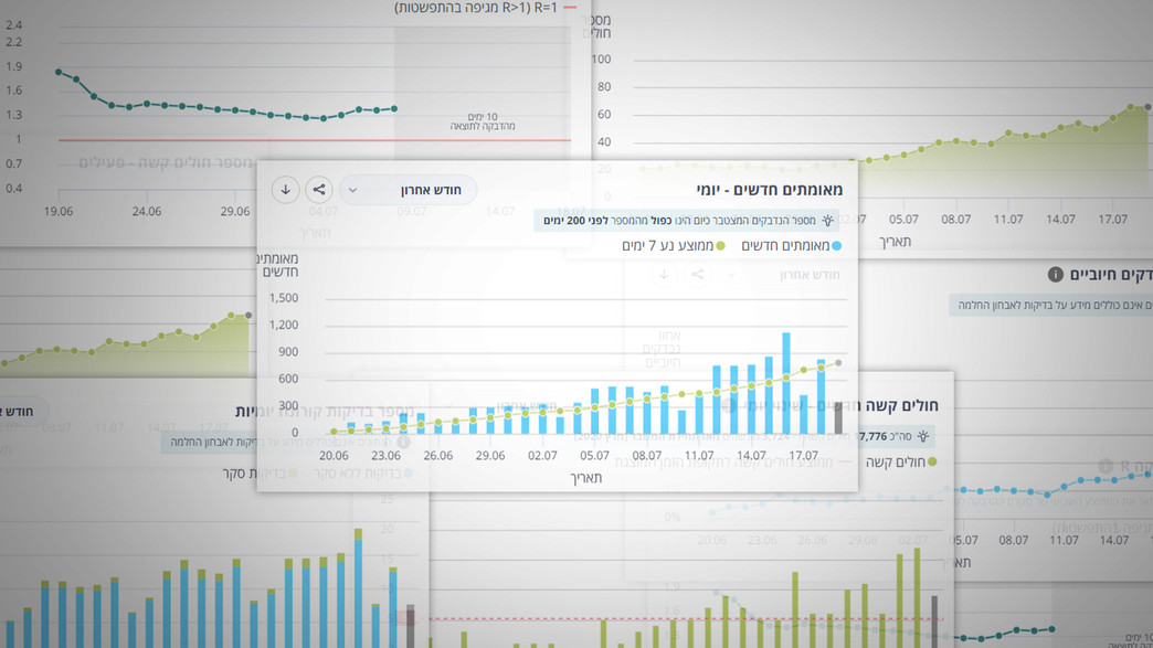 נתוני משרד הבריאות נתוני משרד הבריאות