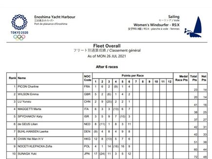 ספיצ'קוב במקום ה-5. מרחק של 11 נקודות מהפודיום