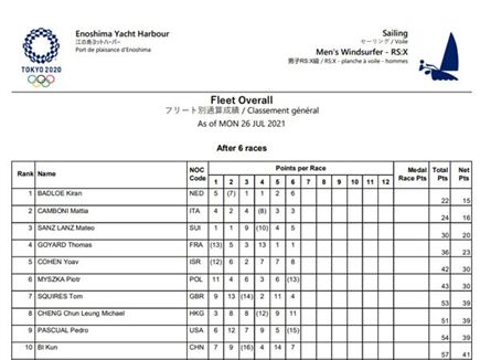 כהן מדורג חמישי. רחוק 10 נקודות ממדליית הארד