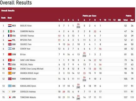 יואב כהן במקום השישי