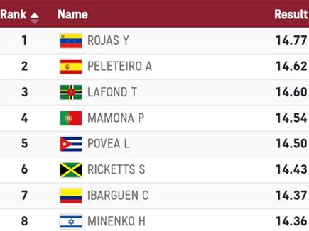 התוצאות הבולטות במוקדמות