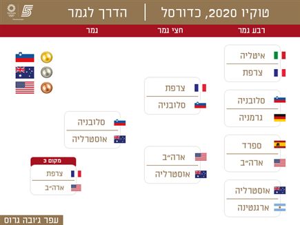 הברקט של עופר 'ג'ובה' גרוס