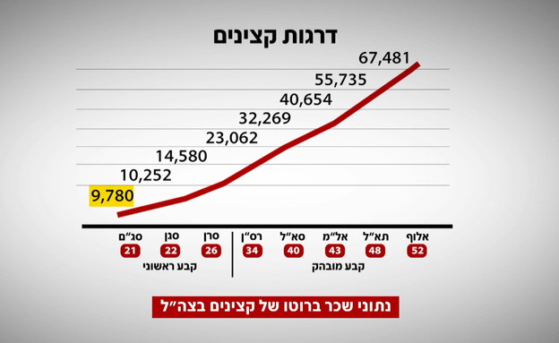 שכר קצינים (צילום: n12)