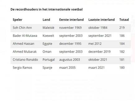 טבלת ההופעות הבינלאומיות בעולם