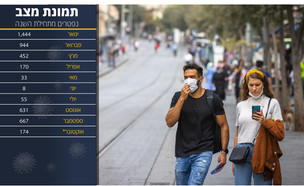 קורונה בישראל - אוקטובר 2021 (צילום: יונתן סינדל, פלאש/90 )