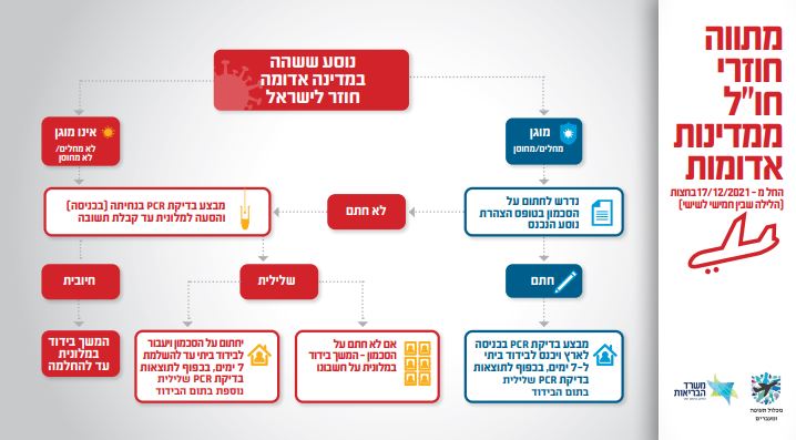 מתווה החזרה לישראל ממדינות אדומות