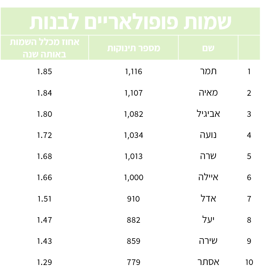 שמות פופולאריים לבנות בישראל