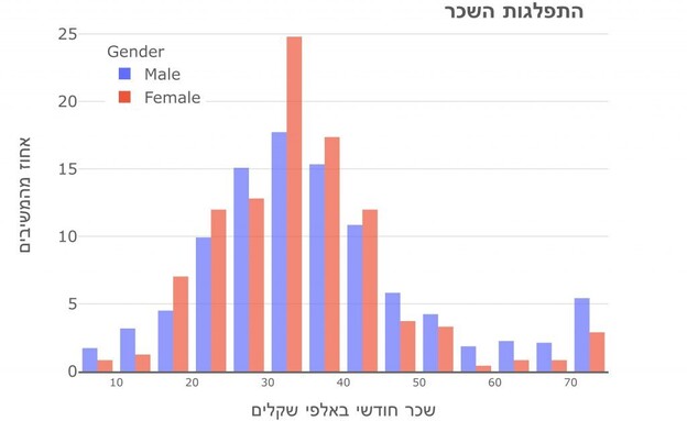 פערי שכר MDLI בין גברים לנשים (אינפוגרפיקה: באדיבות קהילת MDLI)