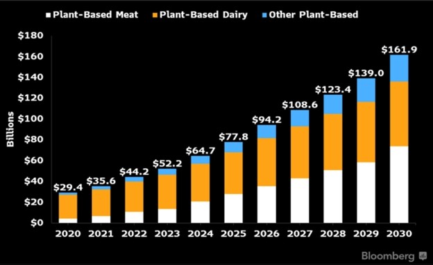 תחזית הצמיחה של שוק תחליפי החלבון מהצומח (אינפוגרפיקה: Bloomberg Intelligence)