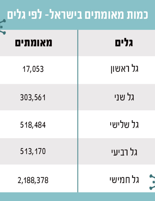 כמות הישראלים שנחשפו לקורונה לפי גילים